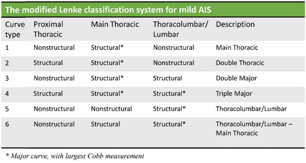 Lenke Classification System Publications - Scolioscan